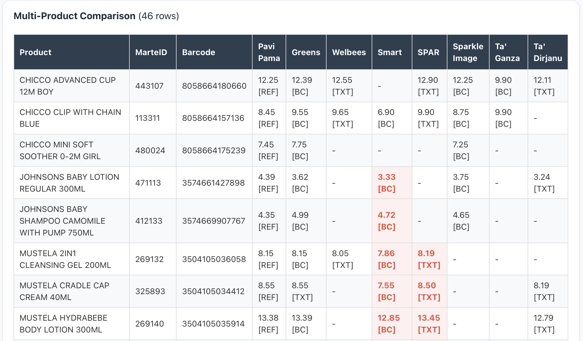 Supermarket Price Comparison Platform